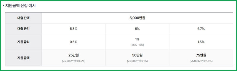 소상공인 이자환급 지원 금액 예시