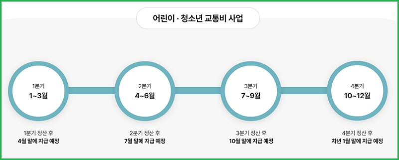 경기도 어린이 청소년 교통비 지원사업 지급 시기