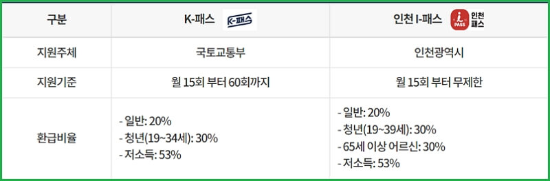 인천 i패스 환급 비율